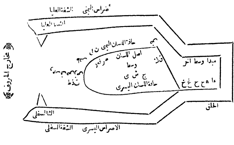 Classical Arabic diagram of the articulation points of letters (makharij al-huruf) from Miftah al-Ulum by Imam al-Sakkaki